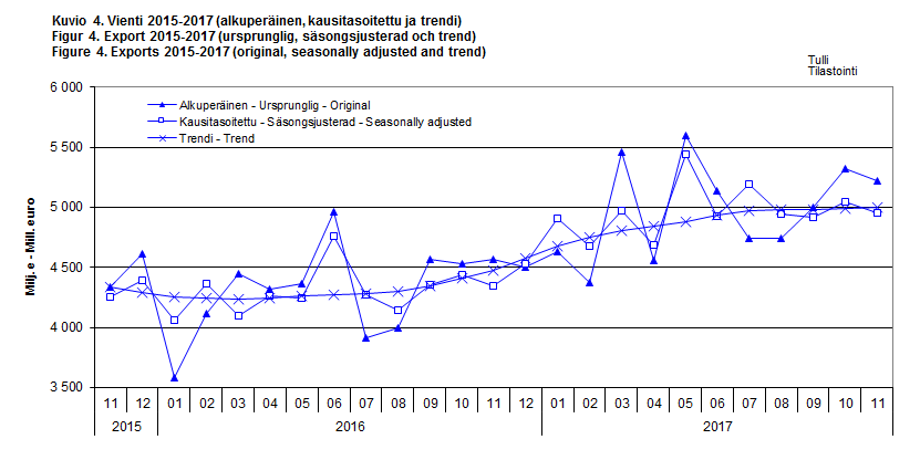 Figur 4. Export 2015-2017 (ursprunglig, säsongsjusterad och trend)