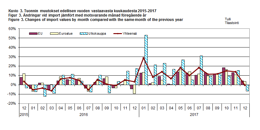 Figure 3. Changes of import values by month compared with the same month of the previous year 2015-2017