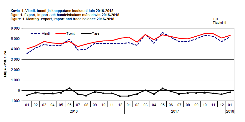 Figure 1. Monthly export, import and trade balance 2016-2018