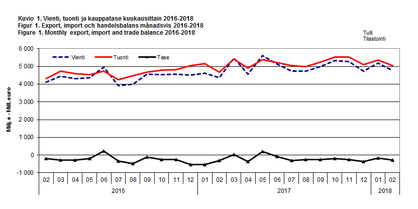 Kuvio 1. Vienti, tuonti ja kauppatase kuukausittain 2016-2018