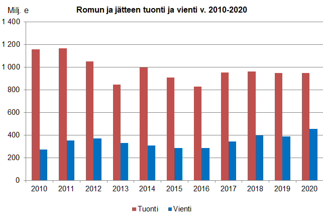 Romun ja jätteen tuonti ja vienti 2010-2020