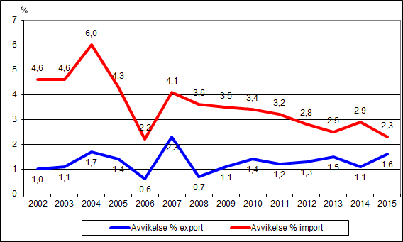 Diagram 1. Årlig revidering av utrikeshandelsstatistiken från preliminära uppgifter till slutliga värden åren 2002–2015, procent av värdet på exporten och importen