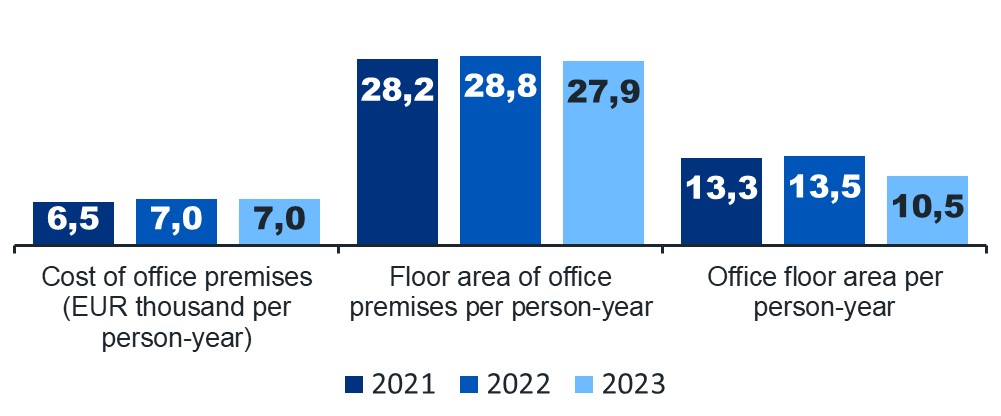 The graph shows the efficiency of Finnish Customs’ office premises from 2021 to 2023. The efficiency of office premises is calculated as the cost of office premises per person-year, the number of square metres of office premises per person-year and the number of square metres of office space per person-year. Finnish Customs’ office premises costs remained almost the same throughout the comparison period (EUR 7,000 per person-year). The number of square metres of office premises per person-year increased from 2021 (28.2) to 2022 (28.8) but then decreased in 2023 to less than the earlier value (27.9). The number of square metres of office premises decreased from the previous years (13.5) in 2023 (10.5).