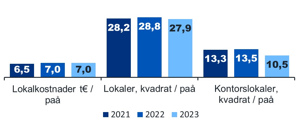 Diagrammet visar Tullens lokaleffektivitet år 2021–2023. I lokaleffektivitet beräknas lokalkostnader t/€ per personarbetsår, antal kvadratmeter lokal per personarbetsår samt antal kvadratmeter kontorslokal per personarbetsår. Under jämförelseperioden har Tullens lokalkostnader varit nästan desamma (7,0 t€/paå). Antal kvadratmeter lokal/paå ökade från år 2021 (28,2) till år 2022 (28,8), men minskade år 2023 till en lägre nivå än tidigare (27,9). Antalet kvadratmeter kontorslokal har minskat jämfört med tidigare år (13,5) år 2023 (10,5).