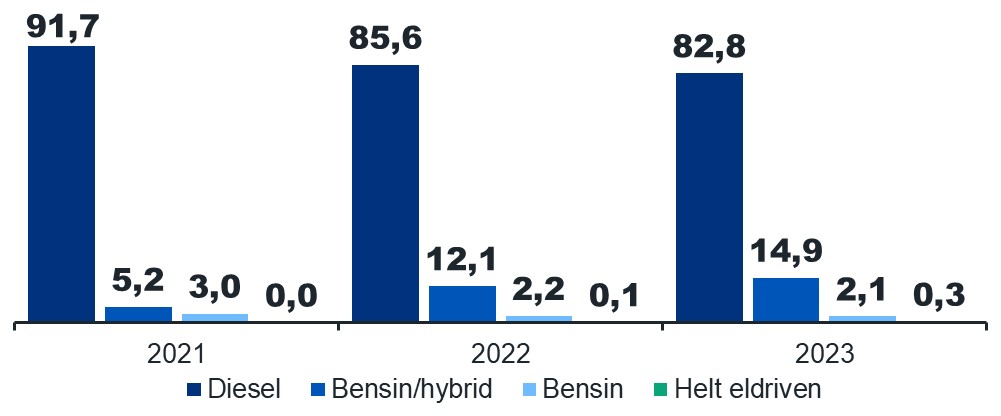 Diagrammet visar fördelningen av körda kilometer vid tjänsteresa i Tullen i procent enligt drivkraft 2021–2023. Majoriteten av Tullens fordon är dieseldrivna, trots att deras andel har minskat en aning från år 2021 (91,7 %) till år 2023 (82,8 %). Därefter är det högsta antalet fordon hybridbensindrivna, vars andel har ökat från år 2021 (5,2%) till år 2023 (14,9%). Antalet bensindrivna fordon var lågt år 2021 (3,0 %) och har minskat fram till år 2023 (2,1 %). Endast 0,3 % helt eldrivna fordon finns kvar år 2023.