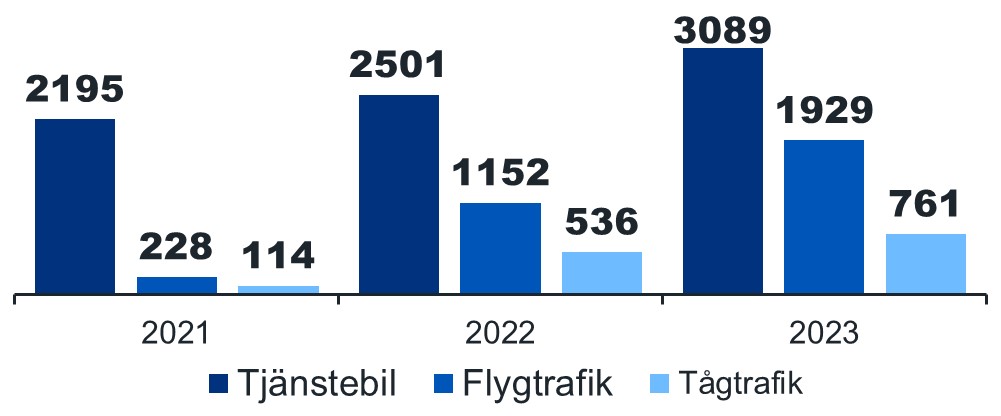 Diagrammet visar antalet tjänsteresor per fordonstyp (tusen kilometer) år 2021–2023. Anställda vid Tullen åker på tjänsteresa mest med tjänstebil, då antalet körda kilometer har ökat från år 2021 (2 195 000 km) till 2023 (3 089 000 km). Flygtrafiken har ökat från år 2021 (228 000 km) till 2023 (1 029 000 km). Antalet kilometer med tåg har ökat från år 2021 (114 000 km) till år 2023 (761 000 km).