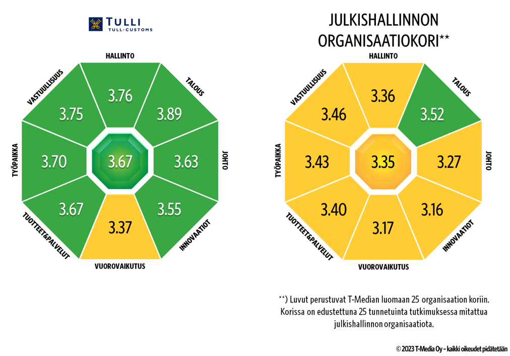 Kuvassa näkyy vasemmalla Tullin maineen osa-alueiden arvosanat ja oikealla vertailu julkishallinnon 25 tunnetuimman organisaation maineen osa-alueiden keskiarvoihin. Tullin maineen kokonaisarvosana on hyvällä tasolla 3.67 siinä missä julkishallinnon keskiarvo on kohtalaisella tasolla 3.35. Tullin maineen osa-alueista kaikki vuorovaikutusta lukuunottamatta ovat hyvällä tasolla, vuorovaikutus on kohtalaisella. Julkishallinnon kaikki osa-alueet ovat kohtalaisella tasolla, lukuunottamatta taloutta, joka on hyvällä tasolla.