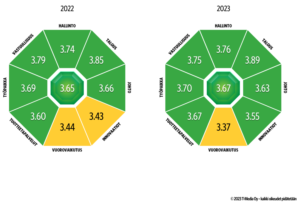 Kuvassa Luottamus&Maine-tutkimuksen Tulin saamat tulokset vuosina 2022 ja 2023. Tullin arvosanat ovat pysyneet hyvinä. Vuonna 2023 kokonaisarvosana (3.67) nousi vuodesta 2022 (3.65). Vuonna 2022 maineen osa-alueista kohtalaisella tasolla olivat vuorovaikutus (3.44) ja innovaatiot (3.43), mutta innovaatiot olivat nousseet hyvälle tasolle (3.55) vuonna 2023.