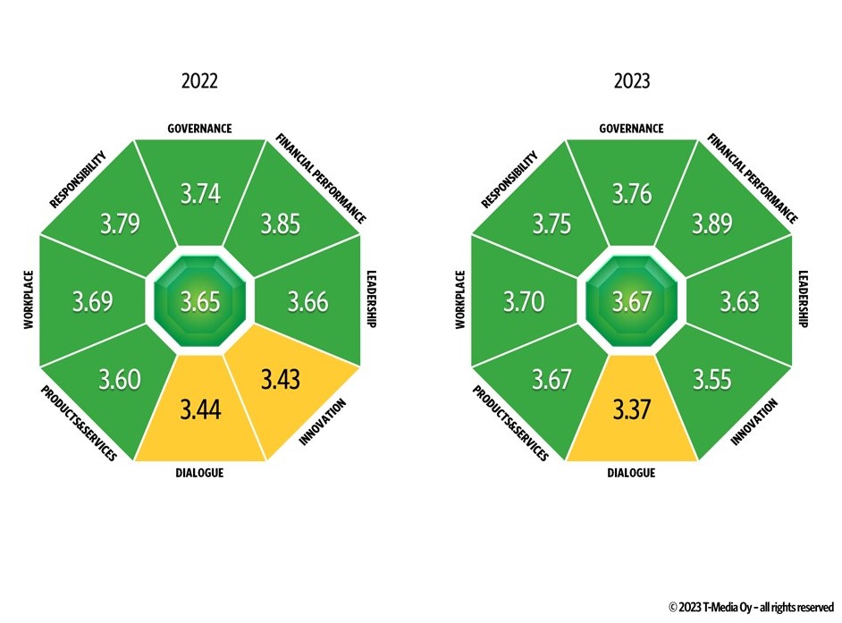 The image shows Finnish Customs’ scores in the Reputation&Trust surveys for 2022 and 2023. The scores of Finnish Customs have remained good. The overall score in 2023 (3.67) was higher than in 2022 (3.65). In 2022, the elements of reputation that were at a moderate level were interaction (3.44) and innovation (3.43). Innovation rose to a good level (3.55) in 2023.