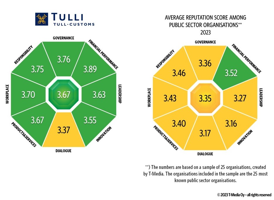 The image shows the scores for elements of Finnish Customs’ reputation on the left and a comparison of the averages for the elements of the reputations of the 25 best-known public administration organisations on the right. The overall score for Finnish Customs’ reputation is good at 3.67, whereas the average for public administration organisations is a moderate 3.35. The scores are good for every aspect of Finnish Customs’ reputation apart from interaction, which was given a moderate score. All the elements in public administration are at a moderate level, except for finances, which are at a good level.