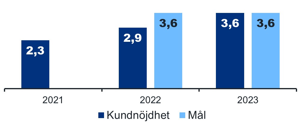 Diagrammet visar målet och utfallet för kundnöjdhet med tullklarering år 2021–2023. År 2021 fastställdes ingen målnivå, då var kundnöjdheten 2,3. År 2022 och 2023 har målet fastställts som 3,6. År 2022 ökade kundnöjdheten till 2,9 och år 2023 ökade den ytterligare till målnivå 3,6.