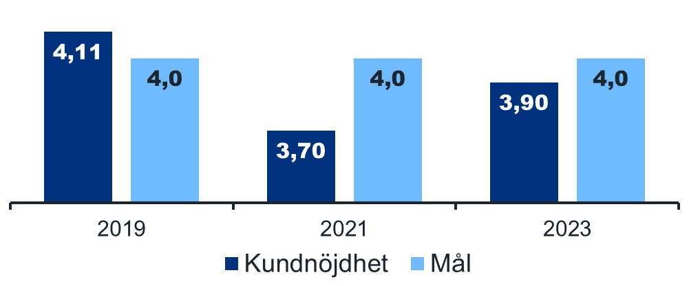 Diagrammet visar mål och utfall för företagskunders kundnöjdhet med tullklarering år 2019, 2021 och 2023. Målet har varje år varit 4,0. Målet har överskridits år 2019 då resultatet var 4,11. År 2019 var resultatet 3,70 och år 2023 3,90.