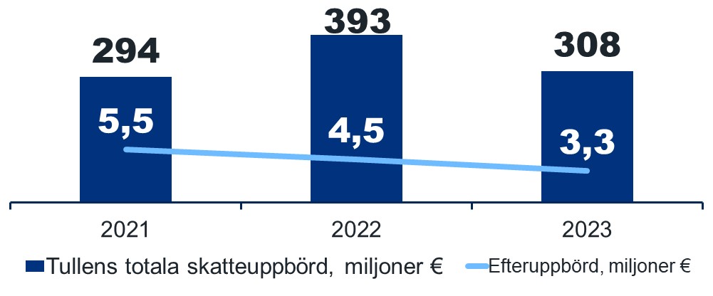 Diagrammet visar belopp för Tullens totala skatteuppbörd och efteruppbörd åren 2021–2023. År 2021 uppgick den totala skatteuppbörden till 294 miljoner euro. År 2022 ökade den totala uppbörden till 393 miljoner euro, men minskade till 308 miljoner euro år 2023. Efteruppbörden var som högst under jämförelseåren 2021 (5,5 miljoner euro) och beloppen har sjunkit under åren 2022 (4,5 miljoner euro) och 2023 (3,3 miljoner euro).