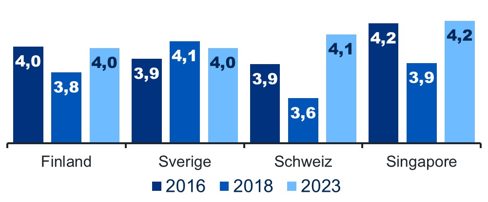 Diagrammet visar en jämförelse av bedömningarna av Finland, Sverige, Schweiz och Singapore i Världsbankens undersökning år 2016, 2018 och 2023. Finland har rankats på 3:e plats tillsammans med Sverige med betyget 4,0, vilket var en höjning från föregående undersökning (3,8). Schweiz rankades tvåa med betyget 4,1 och Singapore först med betyget 4,2.