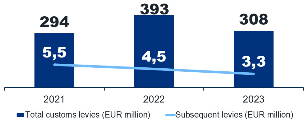 The graph shows Finnish Customs’ total customs levies and subsequent levies from 2021 to 2023. In 2021, customs levies totalled EUR 294 million. Total customs levies increased to EUR 393 million in 2022 and then decreased to EUR 308 million in 2023. In the period under comparison, subsequent levies were highest in 2021 (EUR 5.5 million) and decreased in 2022 (EUR 4.5 million) and 2023 (EUR 3.3 million).