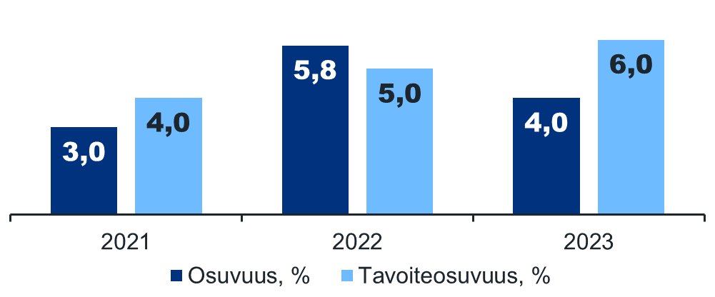 Kaaviossa näkyy Tullin tekemien ajoneuvo- ja kuljetusvälinetarkastusten tavoite sekä osuvuusprosentti vuosina 2021-2023. Tavoiteosuvuusprosentti on noussut yhdellä prosenttiyksiköllä jokaisena vuonna, vuoden 4,0 (2021) vuoden 2023 6,0. Tarkastusten osuvuusprosentti oli vuonna 2021 3,0, vuonna 2022 5,8 ja vuonna 2023 4,0.