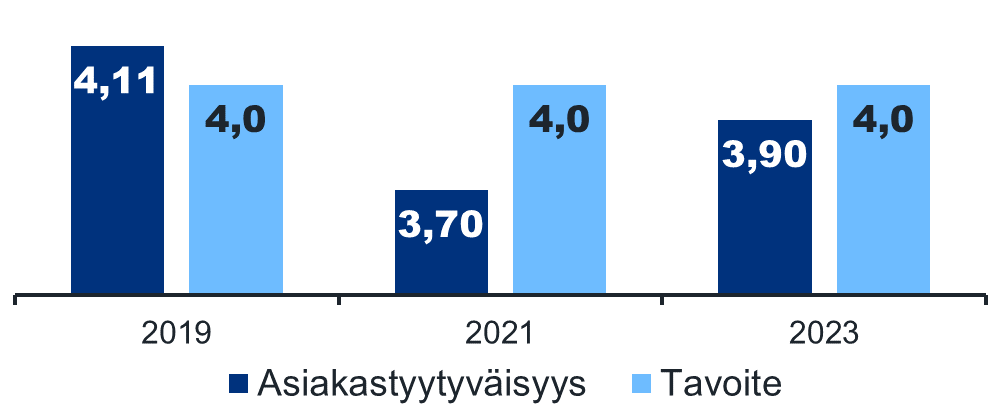 Kaaviossa näkyy tulliselvityksen yritysasiakkaiden asiakastyytyväisyyden tavoite ja toteutuma vuosina 2019, 2021 ja 2023. Tavoite on jokaisena vuotena ollut 4,0. Tavoite on ylitetty vuonna 2019, jolloin tulos oli 4,11. Vuonna 2019 tulos oli 3,70 ja vuonna 2023 3,90.