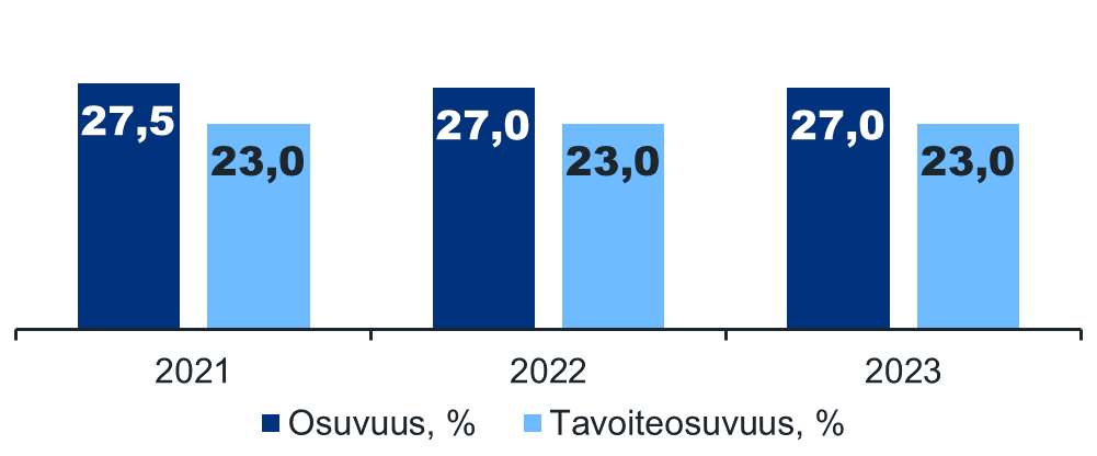 Kaaviossa näkyy elintarvike- ja kulutustavaravalvonnan tavoite ja toteutuma vuosina 2021-2023. JOkaisena vuonna tavoite on ollut 23 prosenttia ja jokaisena vuonna tavoite on ylitetty. Vuonna 2021 osuvuusprosentti oli 27,5, vuonna 2022 ja 2023 osuvuus oli 27 prosenttia.