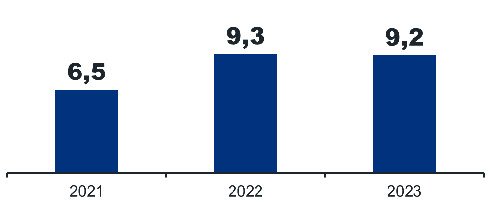 Diagrammet visar utbildningsdagar per personarbetsår i Tullen år 2021–2023. År 2021 var antalet utbildningsdagar 6,5, varifrån det ökade till 9,3 dagar år 2022. År 2023 minskade antalet en aning till 9,2 dagar.