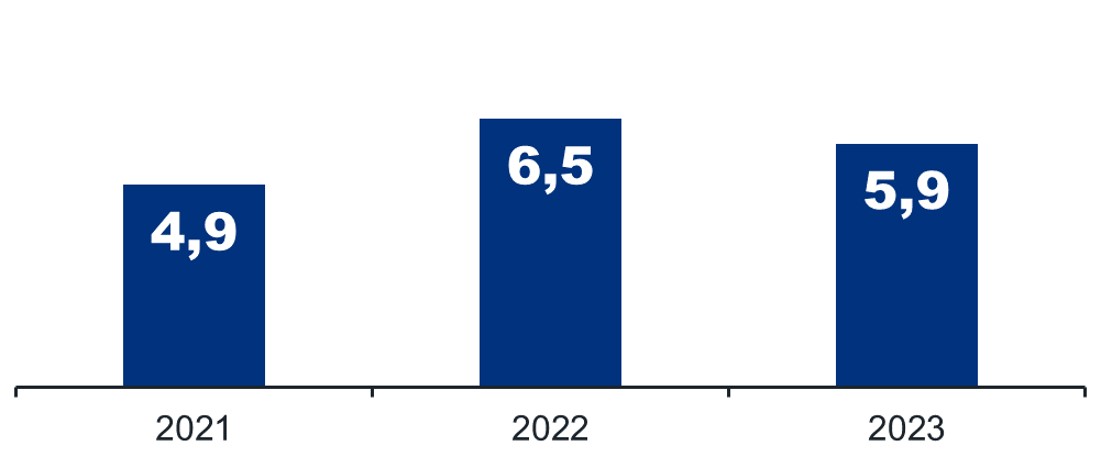 Kaaviossa näkyy Tullin tekemien liikenneturvallisuuteen kohdistuvien tarkastusten osuvuus vuosina 2021-2023. Vuonna 2021 osuvuusprosentti oli 4,9, vuonna 2022 6,5 ja vuonna 2023 5,9.