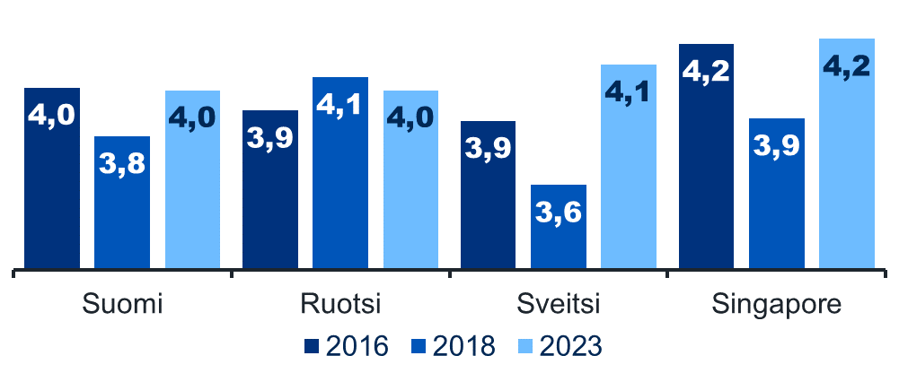 Kaaviossa näkyy vertailu Suomen, Ruotsin, Sveitsin ja Singaporen arvioista Maailmanpankin tutkimuksessa vuosina 2016, 2018 ja 2023. Suomi on jaetulla 3. sijalla Ruotsin kanssa arvosanalla 4,0, joka nousi edellisesta tutkimuksesta (3,8). Sveitsi sijoittui toiseksi arvosanalla 4,1 ja Singapore ensimmäiseksi arvosanalla 4,2.