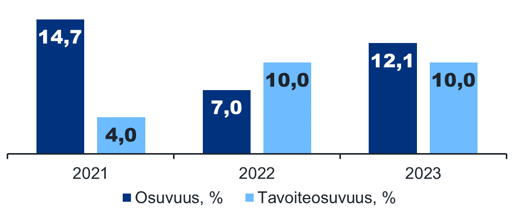 Kaaviossa näkyy matkustajatarkastusten tavoite ja osuvuusprosentti vuosina 2021-2023. Vuonna 2021 tavoiteosuvuusprosentti oli 4,0, joka ylitettiin reilusti osuvuusprosentin toteutumalla 14,7. Vuosina 2022 ja 2023 tavoiteosuvuusprosentti oli 10,0. Vuonna 2022 matkustajatarkastusten osuvuusprosentti jäi alle tavoitteen (7,0), kun taas vuonna 2023 tavoite ylittyi (12,1).