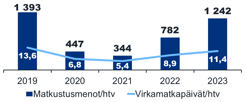 Kaaviossa näkyy Tullin matkustusmenot ja virkamatkapäivät henkilötyövuotta kohden vuosina 2019-2023. Matkustusmenot sekä matkapäivät vähenivät merkittävästi koronavuosina 2020-2021. Matkustusmenot ja virkamatkat lisääntyivät vuosina 2022 ja 2023. Vuoden 2023 matkustusmenot (1 242) eivät ole yltäneet koronaa edeltävän vuoden 2019 (1 393) tasolle. Virkamatkoja tehtiin vuonna 2023 (1 242) vähemmän kuin koronaa edeltävänä aikana vuonna 2019 (1 393).