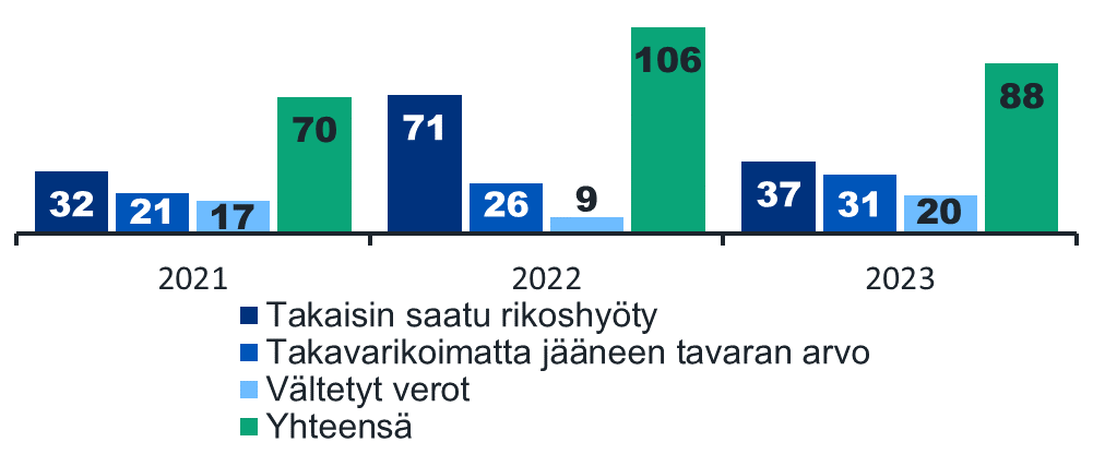 Kaaviossa näkyy Tullin rikostorjunnan vaikuttavuuden lukuja vuosina 2021-2023. Takaisin saatu rikoshyöty on vuonna 2021 ollut 32 miljoonaa euroa. Määrä nousi vuonna 2022 71 miljoonaan euroon, mutta laski vuonna 2023 37 miljoonaan euroon. Takavarikoimatta jääneen tavaran arvo on noussut vertailuvuosien aikana 21 miljoonasta eurosta 31 miljoonaan euroon. Vältettyjen verojen määrä laski vuonna 2022 (9 milj. euroa) edellisvuodesta (17 milj. euroa) mutta nousi vuonna 2023 (20 milj. euroa). Yhteensä rikostorjunnan vaikuttavuus oli vuonna 2021 70 miljoonaa euroa, vuonna 2022 106 miljoonaa euroa ja vuonna 2023 88 miljoonaa euroa.