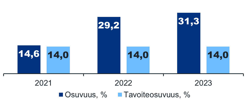 Kaaviossa näkyy tavaraan kohdistuneiden tarkastusten tavoite sekä osuvuusprosentti vuosina 2021-2023. Tavoiteosuvuusprosentti on jokaisena vuonna ollut 14,0. Jokaisena vuonna tavoite on ylitetty ja osuvuusprosentti on kasvanut. Vuonna 2021 osuvuusprosentti oli 14,6, vuonna 2022 29,2 ja vuonna 2023 31,3.