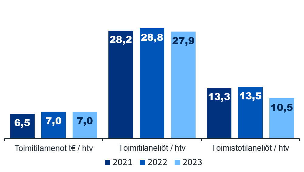 Kaaviossa näkyy Tullin toimitilatehokkuus vuosina 2021-2023. Toimitilatehokkuudessa lasketaan toimitilamenot t/€ henkilötyövuotta kohden, toimitilaneliöiden määrä henkilötyövuotta kohden sekä toimistotilaneliöt kenhilötyövuotta kohden. Tullin toimitilamenot ovat pysyneet vertailujakson aikana lähes samana (7,0 t€/htv). Toimitilaneliöt/htv nousivat vuodesta 2021 (28,2) vuoteen 2022 (28,8), mutta laskivat vuoden 2023 aikana aiempaa matalammaksi (27,9). Toimistotilaneliöiden määrä on laskenut edellisvuosista (13,5) vuoden 2023 aikana (10,5).oli vuosina