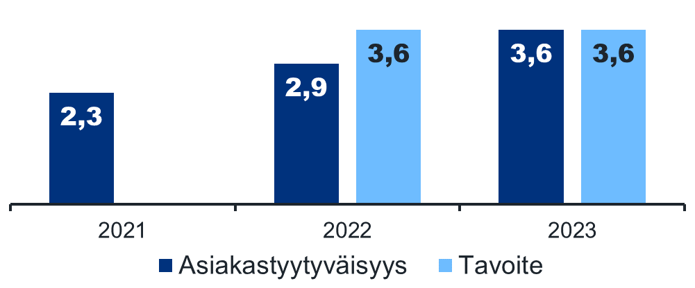 Kaaviossa näkyy tulliselvityksen henkilöasiakkaiden asiakastyytyväisyyden tavoite ja toteutuma vuosina 2021-2023. Vuonna 2021 ei ollut määritelty tavoitetasoa, silloin asiakastyytyväisyys oli 2,3. Vuonna 2022 ja 2023 tavoitteeksi on määritelty 3,6. Vuonna 2022 asiakastyytyväisyys nousi 2,9 ja vuonna 2023 vielä lisää tavoitetasoon 3,6.