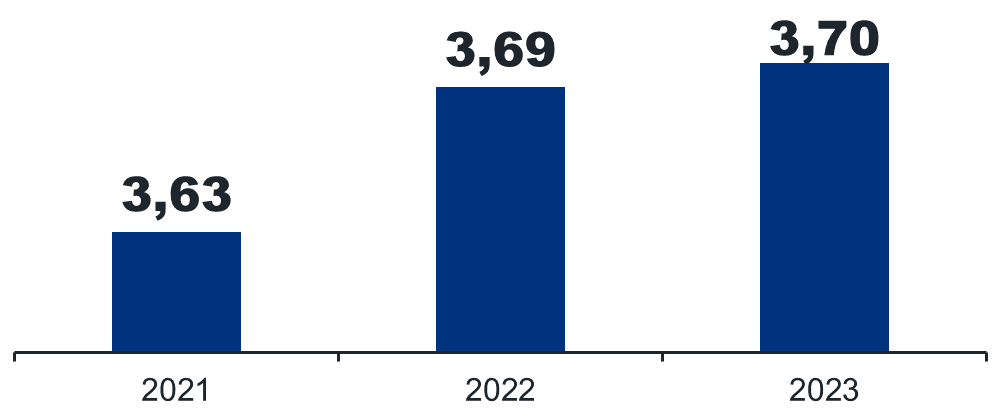Kaaviossa näkyy Tullin henkilöstön työtyytyväisyystulokset vuosina 2021-2023. Tulos on kehittynyt vuosi vuodelta paremmaksi. Vuonna 2021 tulos oli 3,63, vuonna 2022 3,69 ja vuonna 2023 3,70.