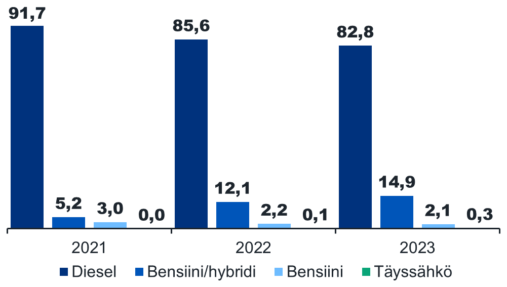 Kaaviossa näkyy Tullin virka-ajokilometrien jakauma prosentteina käyttövoimittain vuosina 2021-2023. Suurin osa Tullin ajoneuvoista on dieselkäyttöisiä, vaikka niiden osuus onkin lievästi vähentynyt vuodesta 2021 (91,7 %) vuoteen 2023 (82,8 %). Seuraavaksi eniten ajoneuvoista on hybridibensiinikäyttöisiä, joiden osuus on kasvanut vuoden 2021 lukemista (5,2 %) vuoteen 2023 (14,9 %). Bensiinikäyttöisten ajoneuvojen määrä oli vähäinen vuonna 2021 (3,0 %) ja on vähentynyt vuoteen 2023 saakka (2,1 %). Täyssähkökäyttöisiä ajoneuvoja on vain 0,3 % vuonna 2023.