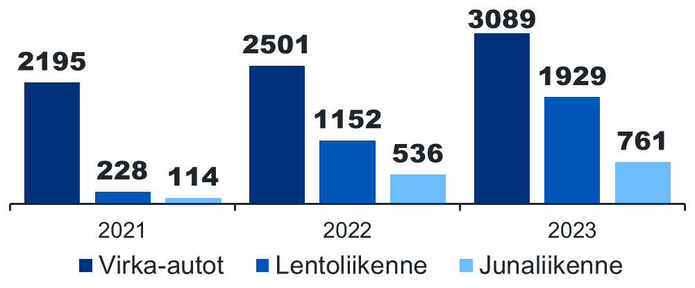 Kaaviossa näkyy virkamatkustamisen määrät kulkuneuvotyypeittäin (tuhatta km) vuosina 2021-2023. Tullilaiset kulkevat virkamatkoille eniten virka-autoilla, joilla ajettujen kilometrien määrä on noussut vuodesta 2021 (2 195 000 km) vuoteen 2023 (3 089 000 km). Lentoliikenteen määrät ovat kasvaneet vuodesta 2021 (228 000 km) vuoteen 2023 (1 029 000 km). Junalla kuljettujen kilometrien määrä on kasvanut vuodesta 2021 (114 000 km) vuoteen 2023 (761 000 km).