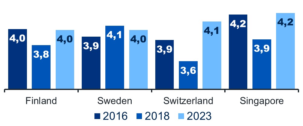 The graph shows a comparison of the values for Finland, Sweden, Switzerland and Singapore in the World Bank’s surveys for 2016, 2018 and 2023. Finland shares third place with Sweden, with a score of 4.0, up from the previous study (3.8). Switzerland ranked second with a score of 4.1, and Singapore first with a score of 4.2.