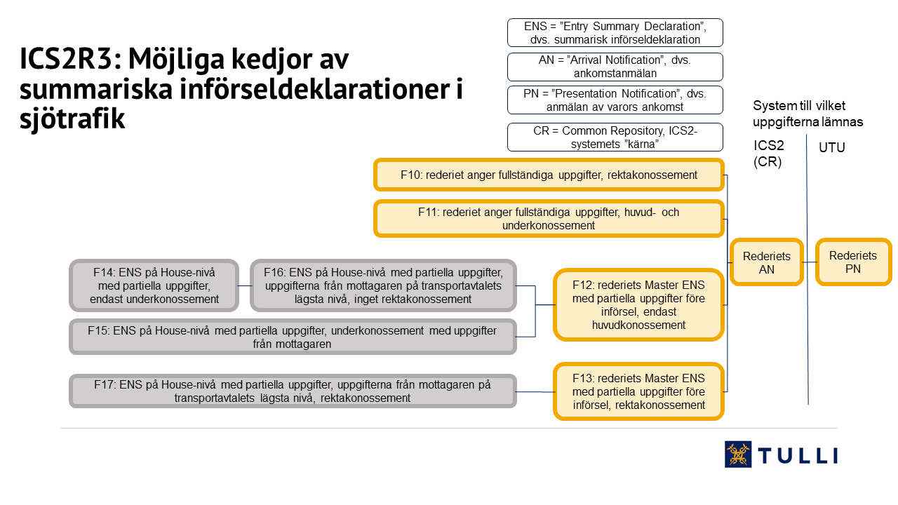 Graf: Möjliga kedjor av summariska införseldeklarationer i sjötrafik