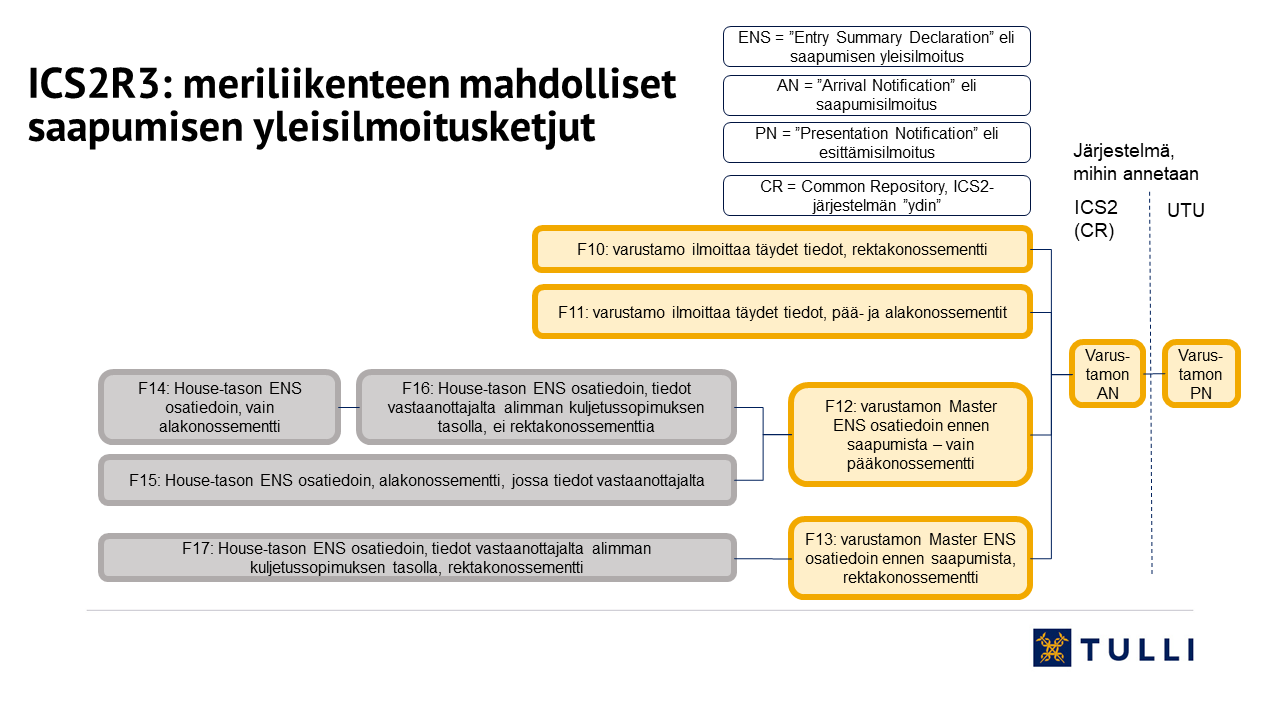 kaavio: ICS2R3: meriliikenteen mahdolliset saapumisen yleisilmoitusketjut