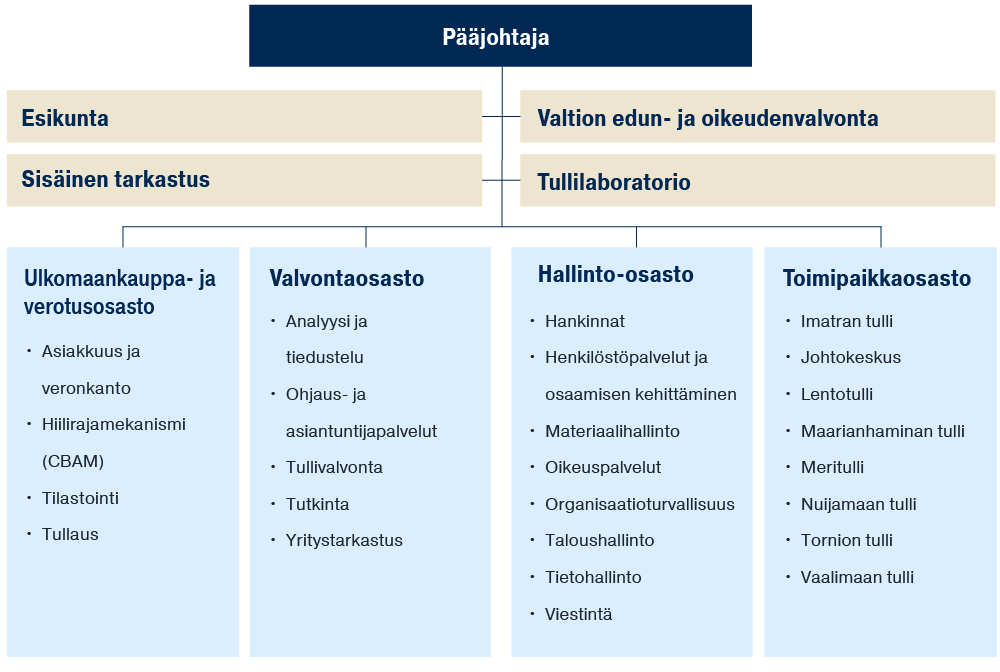 Tullin organisaatiokaavio