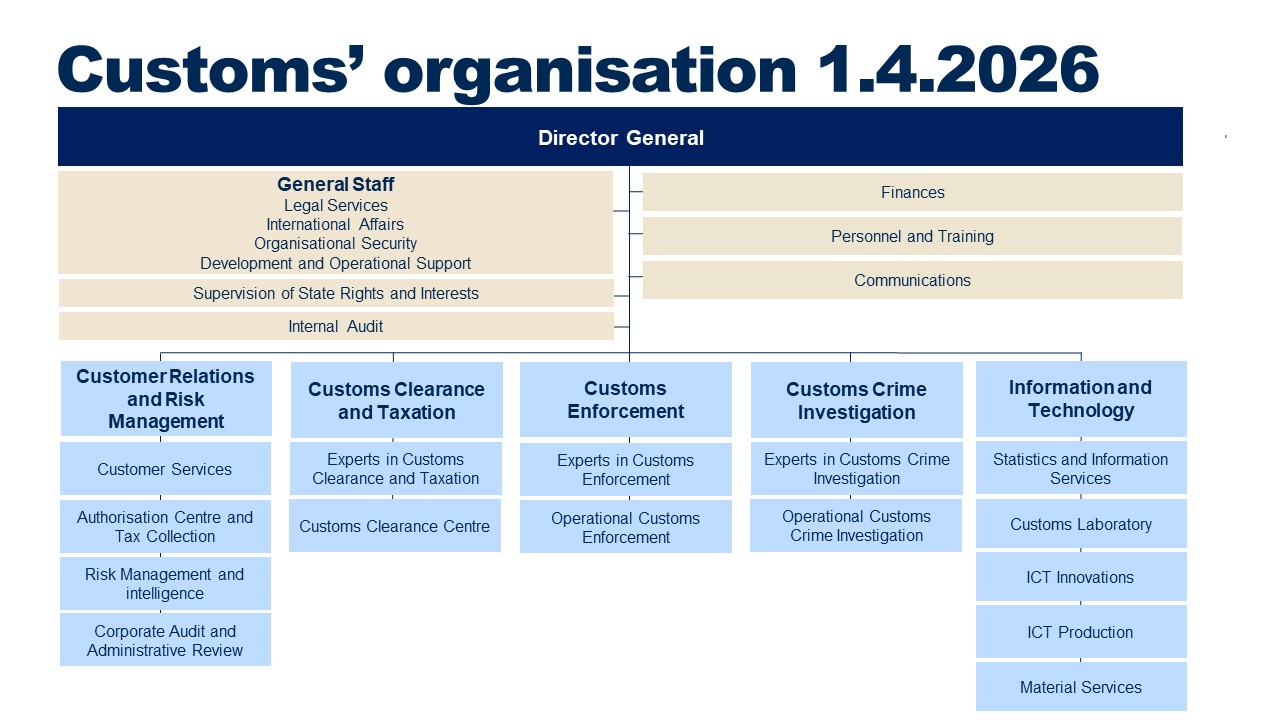 Customs' organisation