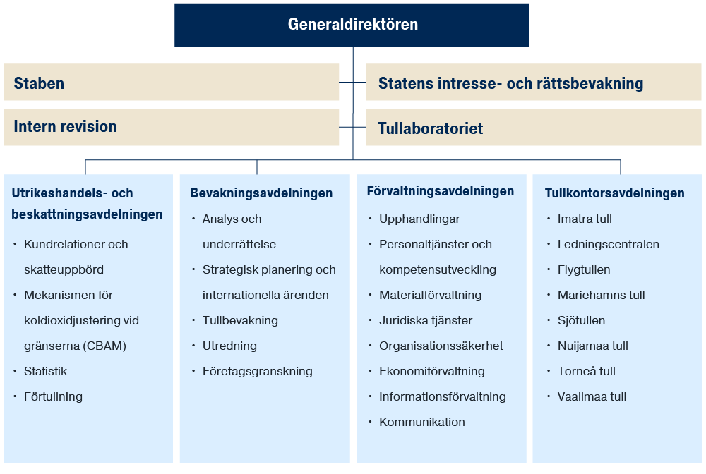 Tullens organisation