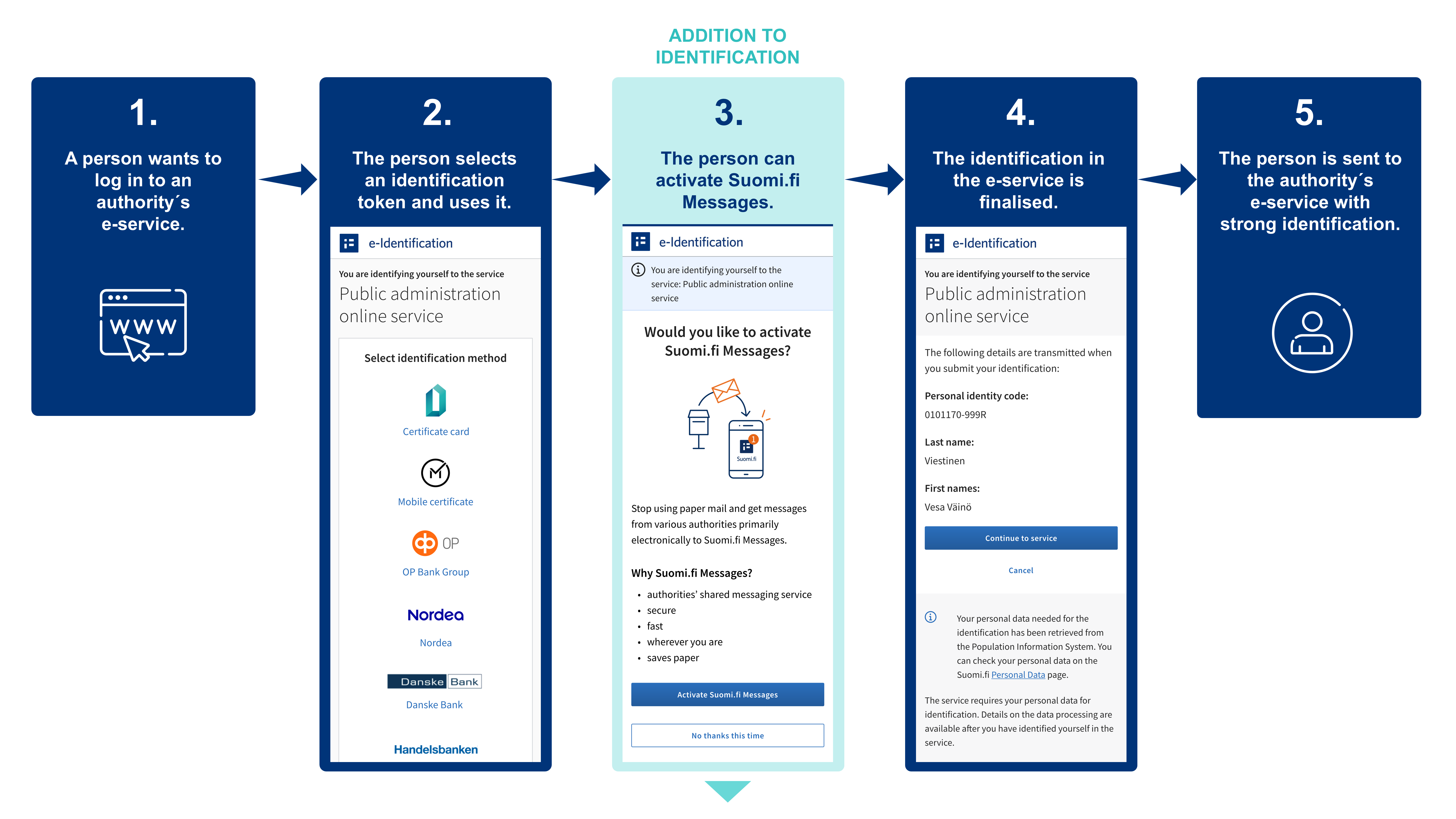 Illustration of how identification in public administration e-services will change in spring 2025