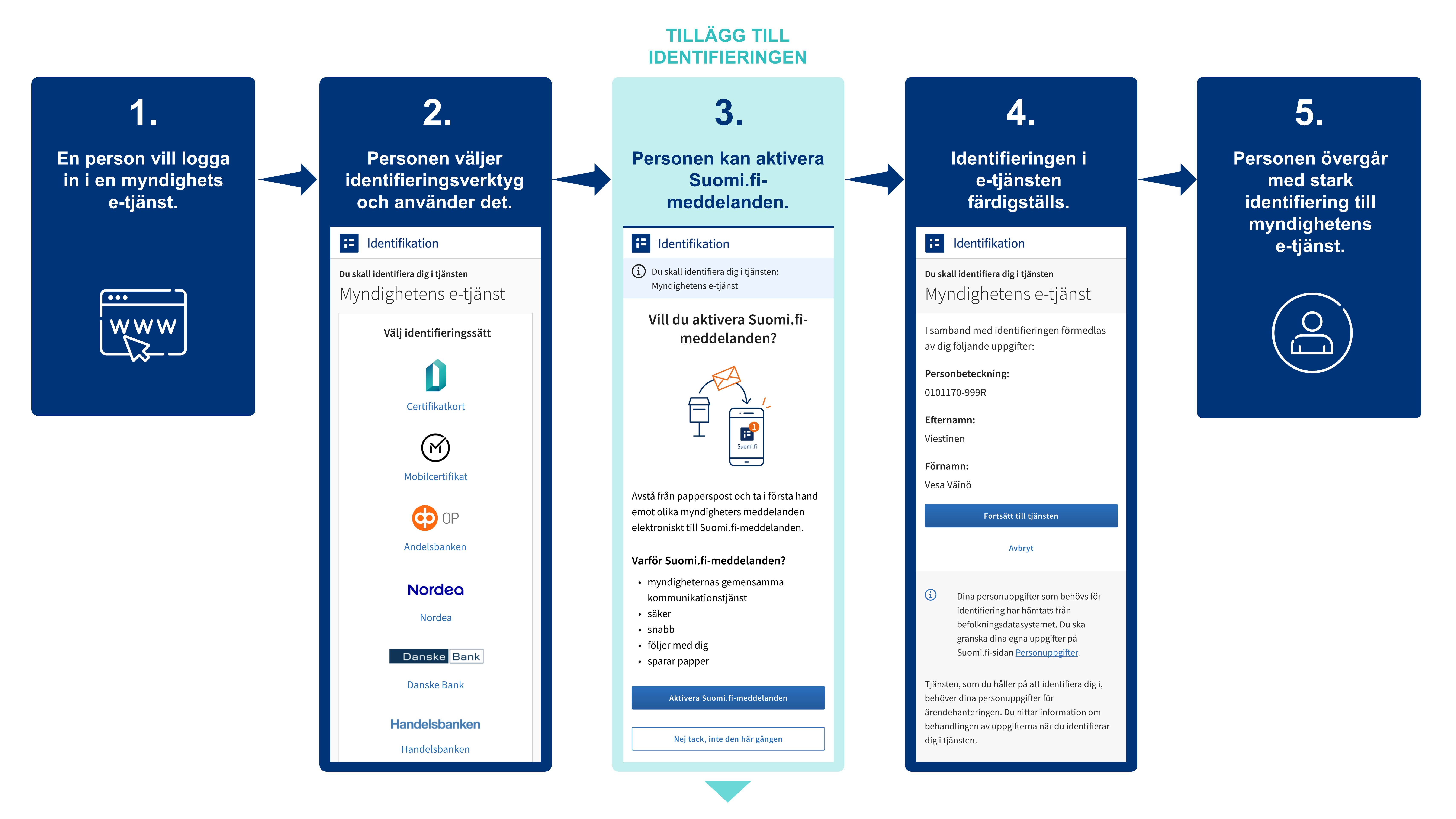 Illustration av hur identifikationen i den offentliga förvaltningens e-tjänster förändras våren 2025