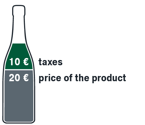 wine bottle: price of the product 20 euros, taxes 10 euros.