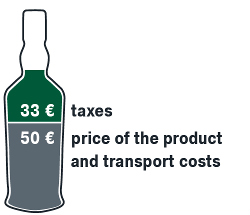 whisky: price of the product and transport costs 50 euros, taxes 32 euros.