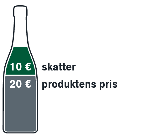 produktens pris 20 euro, skatter 10 euro.