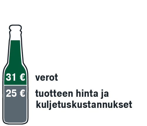 Oluen hinta ja kuljetuskustannukset 25 euroa, verot 31 euroa.