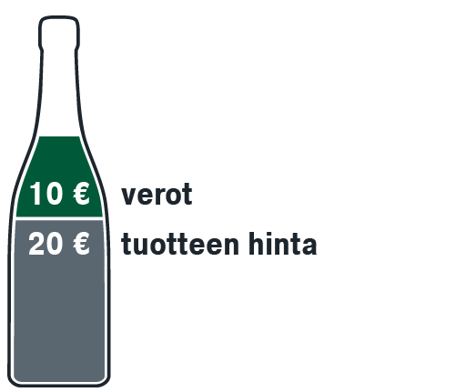 Viinipullon hinta 20 euroa, verot 10 euroa.