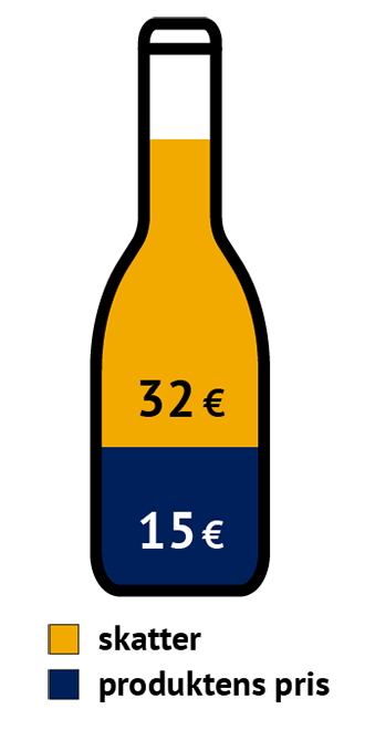 Produktens pris 15 euro, skatter 32 euro.
