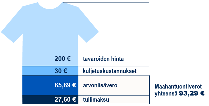 Tavaroiden hinta 200 euroa, kuljetuskustannukset 30 euroa, arvonlisävero 65,69 euroa ja tullimaksu 27,60 euroa. Maahantuontiverot yhteensä 93,29 euroa.