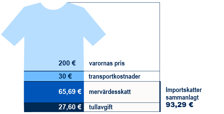 Varornas pris 200 euro, transportkostnader 30 euro, mervärdesskatt 65,69 euro och tullavgift 27,60 euro. Importskatter sammanlagt 93,29 euro.